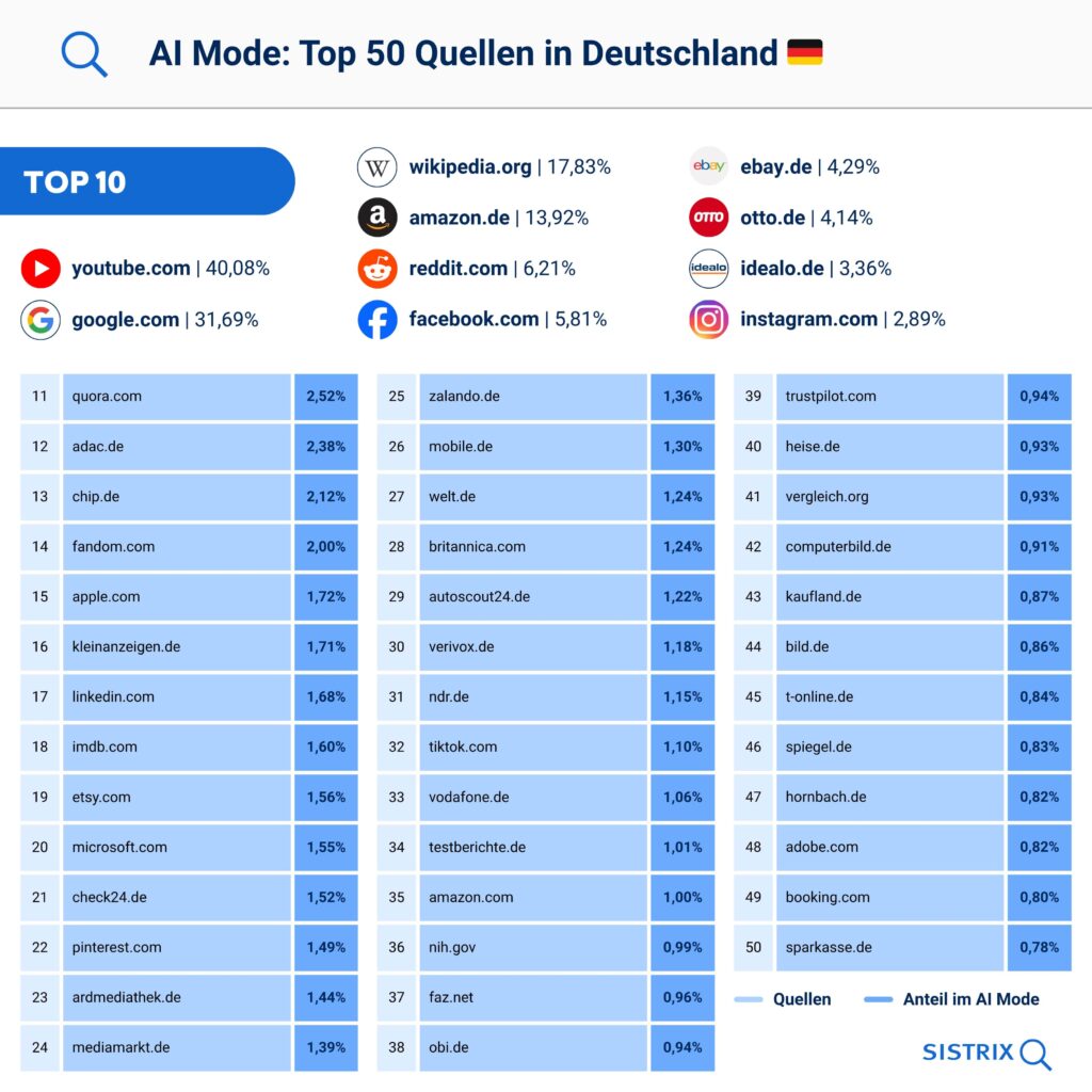 AI Mode: Top 50 Quellen in Deutschland (2025)